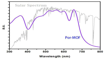 Por-MOF의 UV-visible 흡수스펙트럼 및 태양광 스펙트럼 비교