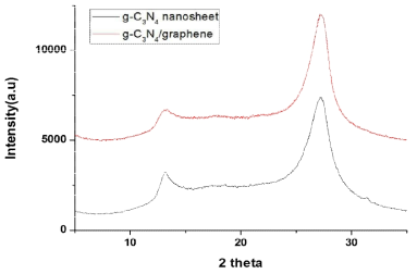 g-C3N4 nanosheet와 g-C3N4/Graphene의 XRD pattern 비교