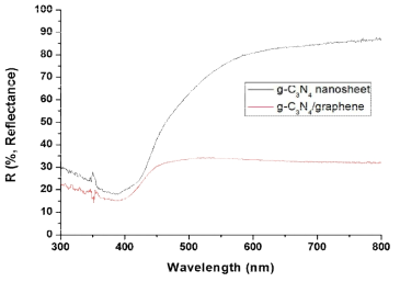 g-C3N4 nanosheet와 g-C3N4/Graphene의 UV-vis 비교