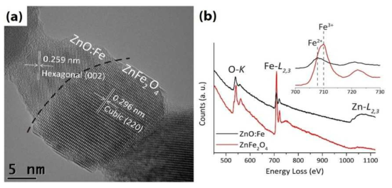 (a) r-ZnO:Fe 시료에서 wurtzite (ZnO:Fe)와 spinel (ZnFe2O4)결정이 공존하고 있는 부분의 TEM 사진과 (b) 각 결정면의 EELS 측정 결과