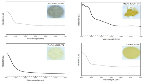 NiZn-MOF-74, MgNi-MOF-74, ZnCd-MOF-74의 UV-vis 흡광도