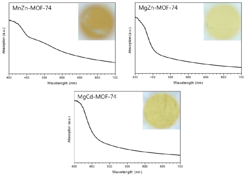 MnZn-MOF-74, MgZn-MOF-74, MgCd-MOF-74의 UV-vis 흡광도 그래프