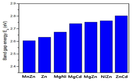 이중 금속 유기구조체와 Zn-MOF-74의 밴드갭