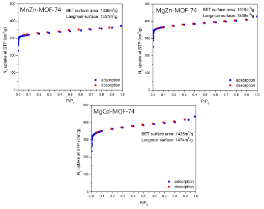 MnZn-MOF-74, MgZn-MOF-74, MgCd-MOF-74의 N2 흡착특성과 BET 비표면적