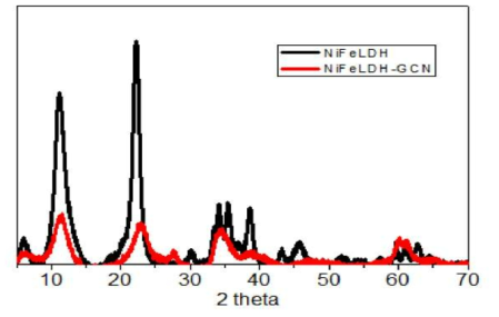 NiFe LDH와 NiFe LDH-GCN 복합체의 PXRD