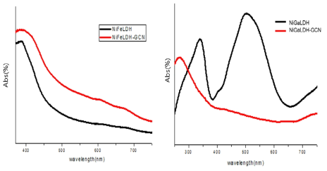 NiFeLDH, NiGaLDH 및 그 GCN 복합체의 UV-vis spectra