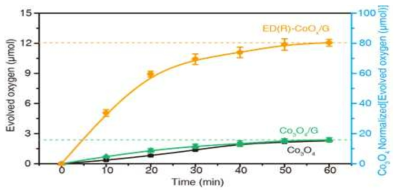 코발트 옥사이드와 코발드 옥사이드/그래핀 복합체 물질의 전기 화학적 반응 전후 물질의 물산화 반응 그래프. 루테늄 염료와 소듐퍼서페이트 희생촉매를 사용하였으며 가시광선 하에서 반응을 진행함