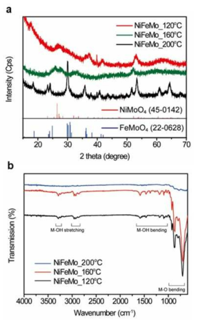 합성 온도에 따른 NiFeMo 과수산화물의 (a) 분말 X선 회절 그래프 (PXRD) 및 (b) 감쇠전반사 푸리에적외선분광 (ATR-FTIR) 그래프