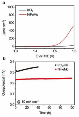 NiFeMo 과수산화물과 이리듐 산화물의 (a) 물산화 분극 곡선 (OER polarization curve) 및 (b) 시간대전압법 (chronopoten tiometry)을 이용한 촉매의 장시간 (100 h) 안정성 테스트