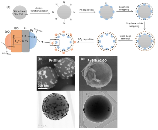 (a)광촉매 합성 공정 모식도, (b), (c) Pt-Silica, Pt-silica@GO 시료의 SEM, TEM 이미지