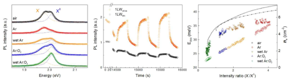 (좌) 기체 환경에 따른 광발광 스펙트럼 (실선: 두 개의 Lorentzian 피팅으로 얻은 엑시톤과 트라이온을 나타내는 선, 기화된 H2O에 의한 광학셀 내의 상대습도: 45%). (중) 1L WS2/SiO2 (Wsilica), 1L WS2/hBN (WhBN)에 대해 대기 상태 그리고 Ar, O2 기체를 반복적으로 흘려줌에 따른 광발광 세기를 나타내는 그래프 (Ar:O2=4:1). (우) 엑시톤, 트라이온 세기의 비율 (X-/X0)에 따른 트라이온의 해리 에너지 그리고 계산된 전하 밀도를 나타내는 그래프
