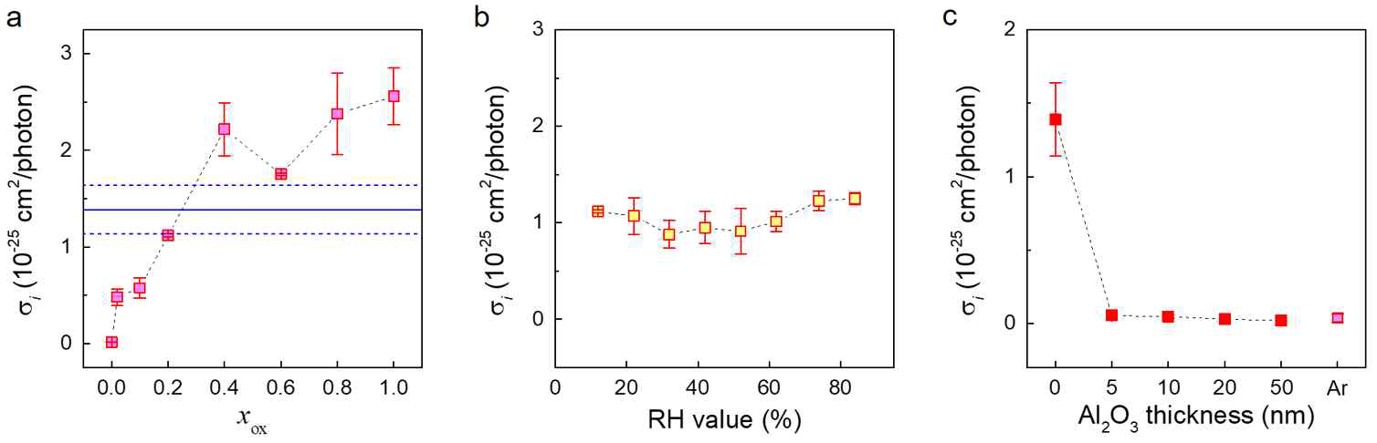 (a) 산소 몰 분율 ( Xox )의 변화에 따른 초기 반응 단면적 ( σi )의 변화 (파란색 실선과 파선은 각 각 대기 조건에서의 초기 반응 단면적 ( σi )과 그것의 오차 범위), (b) 산소 몰 분율 ( Xox )이 20%일 때 상대 습도 (RH value)의 변화에 따른 초기 반응 단면적 ( σi )의 변화, (c) CrPS4 위의 Al2O3 두께에 따른 초기 반응 단면적 ( σi )의 변화