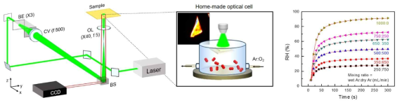 (좌) 형광 분석법을 이용한 대면적 이미징 장치를 위한 모식도. (BS: beam splitter, BE: beam expander, CV: achromatic doublet convex lens, OL: objective lens). (중) 기체 조성의 제어를 위해 제작한 광학셀의 모식도와 대표적인 광발광 대면적 이미지 (1L WS2/SiO2). (우) 기화된 물 분자와 Ar 기체의 혼합 비율에 따른 광학셀 내의 상대 습도를 나타내는 그래프