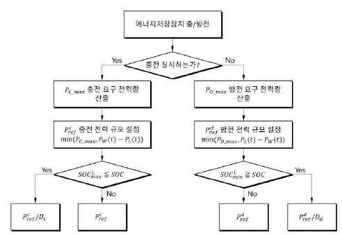 운영시간을 향상을 위한 SOC 제어 알고리즘