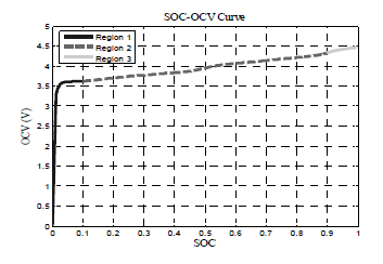 SOC-OCV 그래프 (Cell)