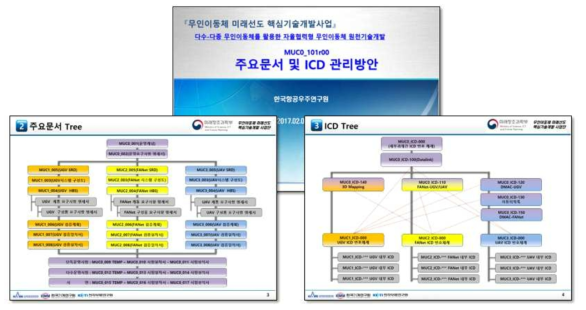 주요 문서 및 인터페이스 통제문서 관리방안과 문서 트리