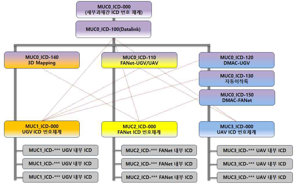 세부과제간 ICD Tree