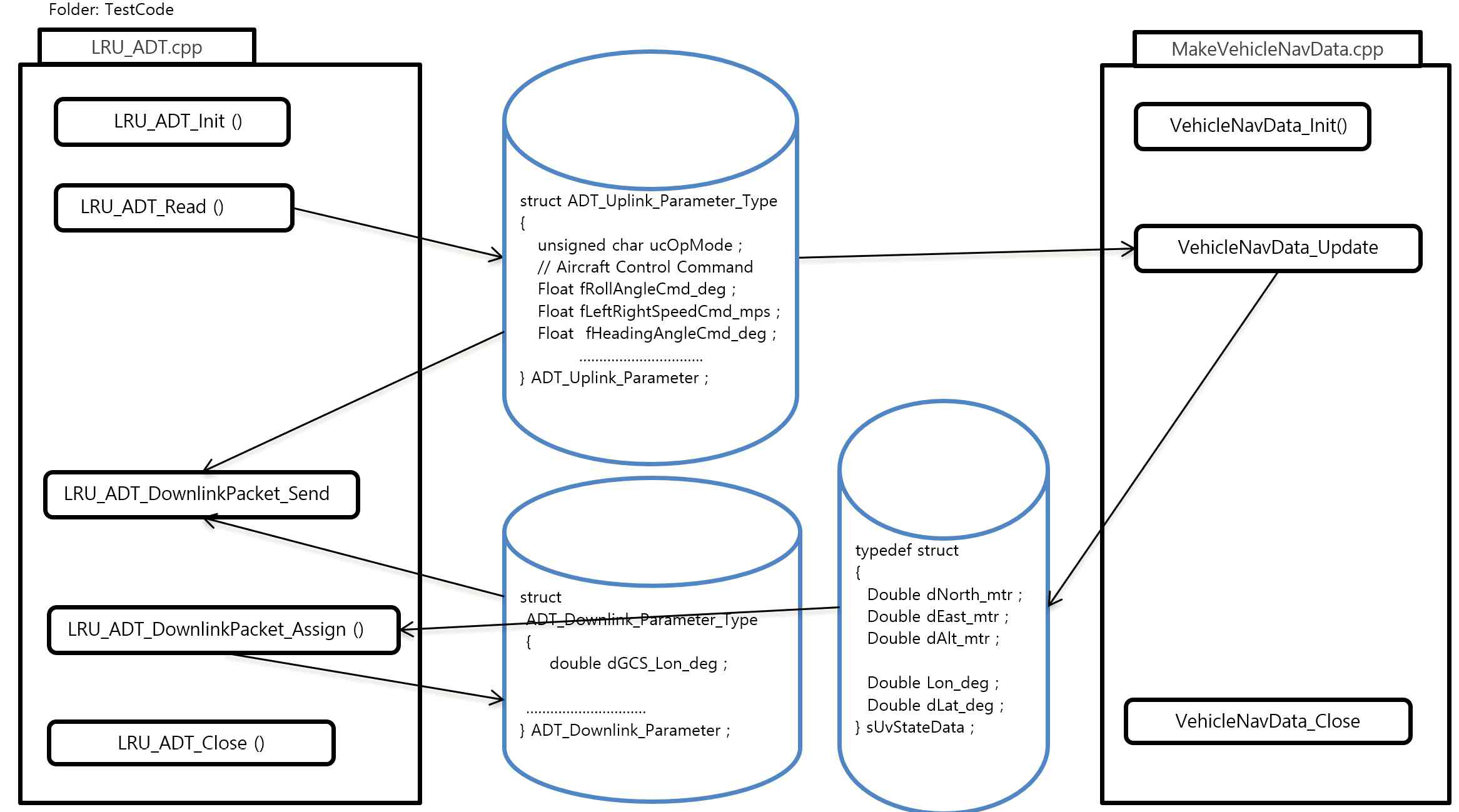 공중 무인이동체 소프트웨어의 데이터링크 처리/무인이동체 시뮬레이션간 데이터 연결 구조