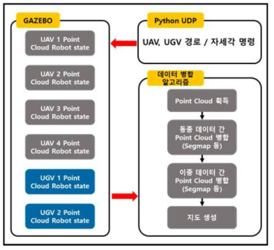 UDP 통신을 통한 데이터 전송 구조
