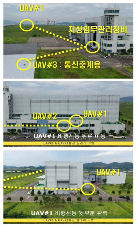 산너머관측 시나리오 시험 장면 ( 위 그림 : UAV#3가 통신중계 대기, UAV#1은 관측 장소로 이동 시작 중간 그림 : UAV#1이 통신중계 중인 UAV#2를 지나 비행선동 뒤로 이동 아래 그림 : UAV#1이 UAV#2 & #3 통신중계를 통해 통제를 받아 관측 수행)