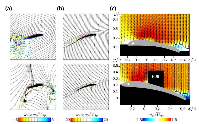 (a,b) 상대속도로 그린 유선과 r 방향 와도; (상) 전진면; (하) 후퇴면. (c) 위상평균된 x방향 속도장; (상) r/R=0.95; (하) r/R=0.56