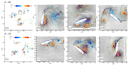 고정 조건에서 순간 와도장 및 속도 벡터장: (상) θ=80˚ ; (하) θ=20˚ . (a, e) 순간 와도장; (b-d, f-h) 블레이드 주변의 와도 및 속도장, (b, f) 첫 번째 블레이드; (c, g) 두 번째 블레이드; (d, h) 세 번째 블레이드