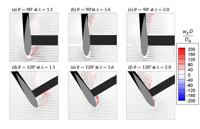 회전 조건에서 블레이드 주변 Z 방향 와도장: (상) θ=90˚ ; (하) θ=120˚ . (a, d) λ=1.1; (b, e) λ=1.6; (c, f) λ=2.0