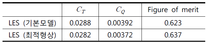 기본모델과 최적형상의 공력성능 비교