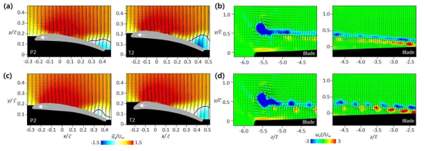 (상) 기본 프로펠러의 위상평균 유동; (하) 혹등고래 지느러미 발 돌기가 적용된 프로펠러의 위상평균 유동; (a,c) r/R=0.8에서의 x 방향 속도; (b,d) 블레이드 뒷단에서의 x 방향 와도장