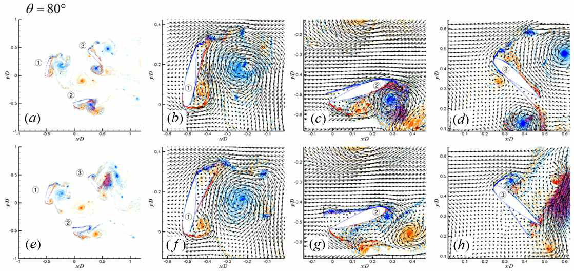 θ=80˚ 일 때 β 에 따른 유동장 변화 (상) β=5˚ ; (하) β=15˚ ; (a, e) 순간 와도장; (b-d, f-h) 블레이드 주변의 와도 및 속도장, (b, f) 첫 번째 블레이드; (c, g) 두 번째 블레이드; (d, h) 세 번째 블레이드