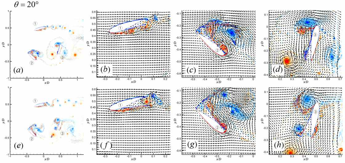 θ=20˚ 일 때 β 에 따른 유동장 변화 (상) β=5˚ ; (하) β=15˚ ; (a, e) 순간 와도장; (b-d, f-h) 블레이드 주변의 와도 및 속도장, (b, f) 첫 번째 블레이드; (c, g) 두 번째 블레이드; (d, h) 세 번째 블레이드