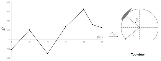 고정 조건에서 azimuth angle(θ)에 따른 토크계수(CQ )의 변화
