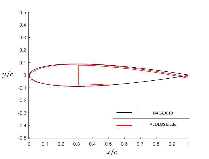 Aeolos-V 300W 블레이드와 NACA0018 익형의 단면 형상 비교