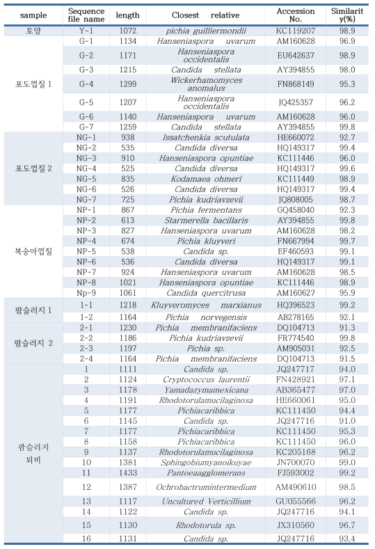 분리된 미생물들의ribosomal RNA 염기서열을 근간으로 한 동정