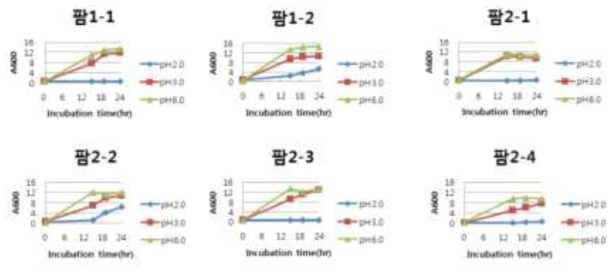 분리균주의 pH에 따른 성장곡선