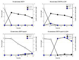 세포성장에 따른 Lactic acid 생산량 분석