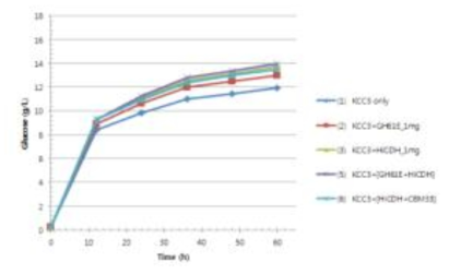 Avicel을 이용한 KCC3 효소 칵테일과 보조 효소 GH61E, HiCDH, CBM과의 당화 시너지 효과