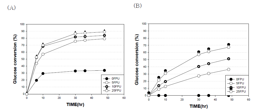 Celluclast 1.5L과 KCC의 혼합 후 바이오매스의 당화 (A) Celluclast 1.5L 0~25FPU/g cellulose + Kribb Cellulase Cocktail 1.5FPU (B) Celluclast 1.5L 0~25FPU/g cellulose