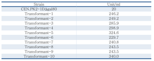 β-glucosidase 활성분석