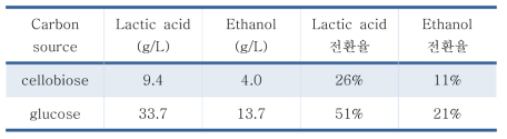 탄소원에 따른 D-lactic acid와 에탄올 생산량 및 전환