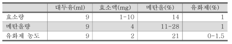 액상효소를 이용한 TLL의 에스터전이반응 최적화를 위한 혼합 액조성