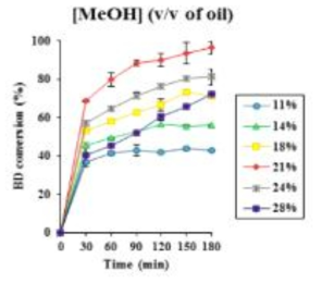 액상 TLL을 이용한 바이오디젤반응의 최적 메탄올 첨가량