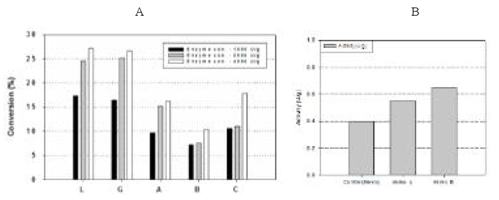 효소농도가 고정화 효소의 활성에 미치는 영향(A), L 레진에 고정화된 효소의 활성 비교(B)