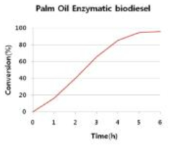 고정화 효소촉매를 이용한 CPO 바이오디젤 전환