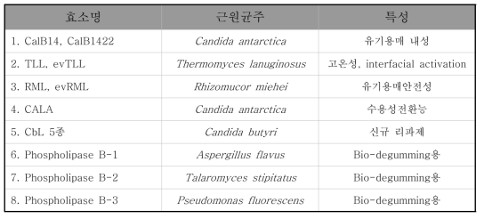 미세조류 오일 활용을 위한 효소 개발 현황