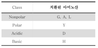 Mutagenesis를 통해 선별된 변이주