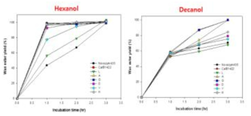 CalB 278 mutants의 fatty alcohol의 기질길이에 따른 wax ester 생산성 비교