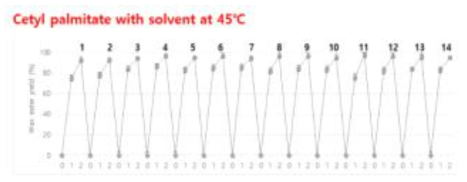 Hexane 첨가 조건에서의 재사용평가