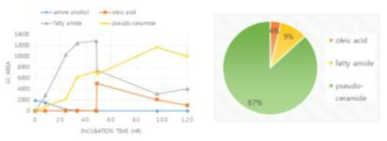 정제 식물유를 사용한 pseudo-ceramide의 생산