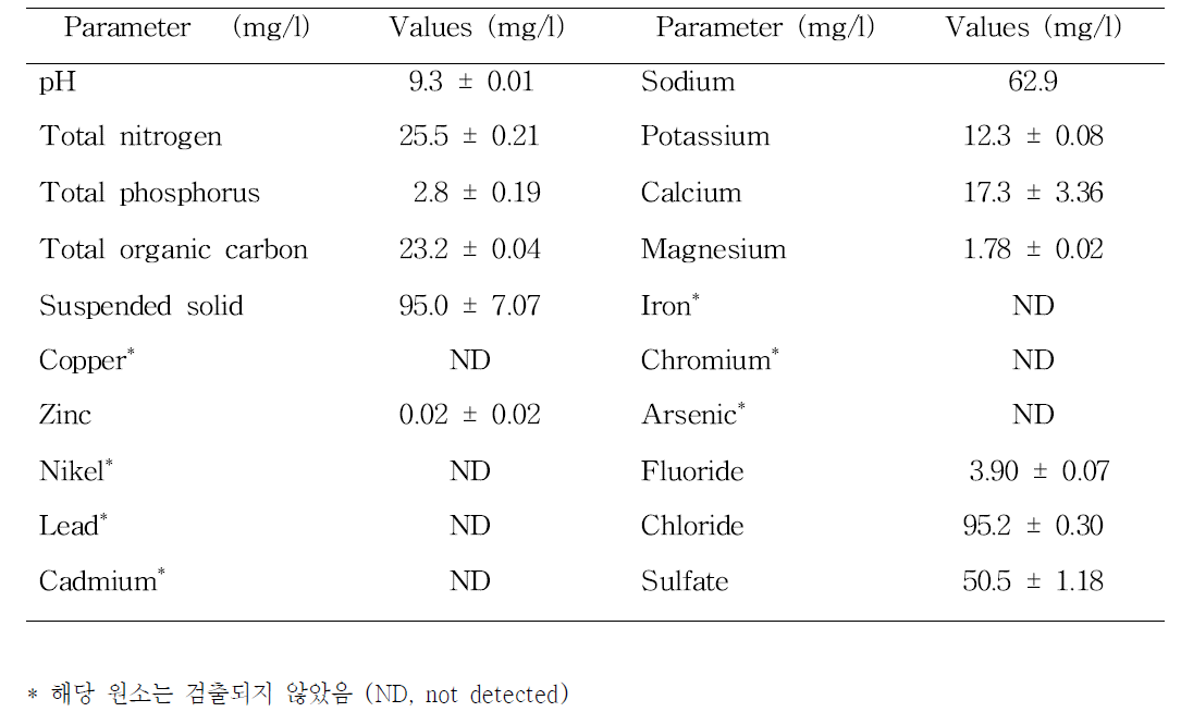 Characteristics and compositions of Korean municipal wastewater used in this study